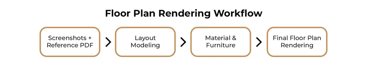 3D Floor Plan Rendering workflow diagram showing project stages from reference files to final rendering