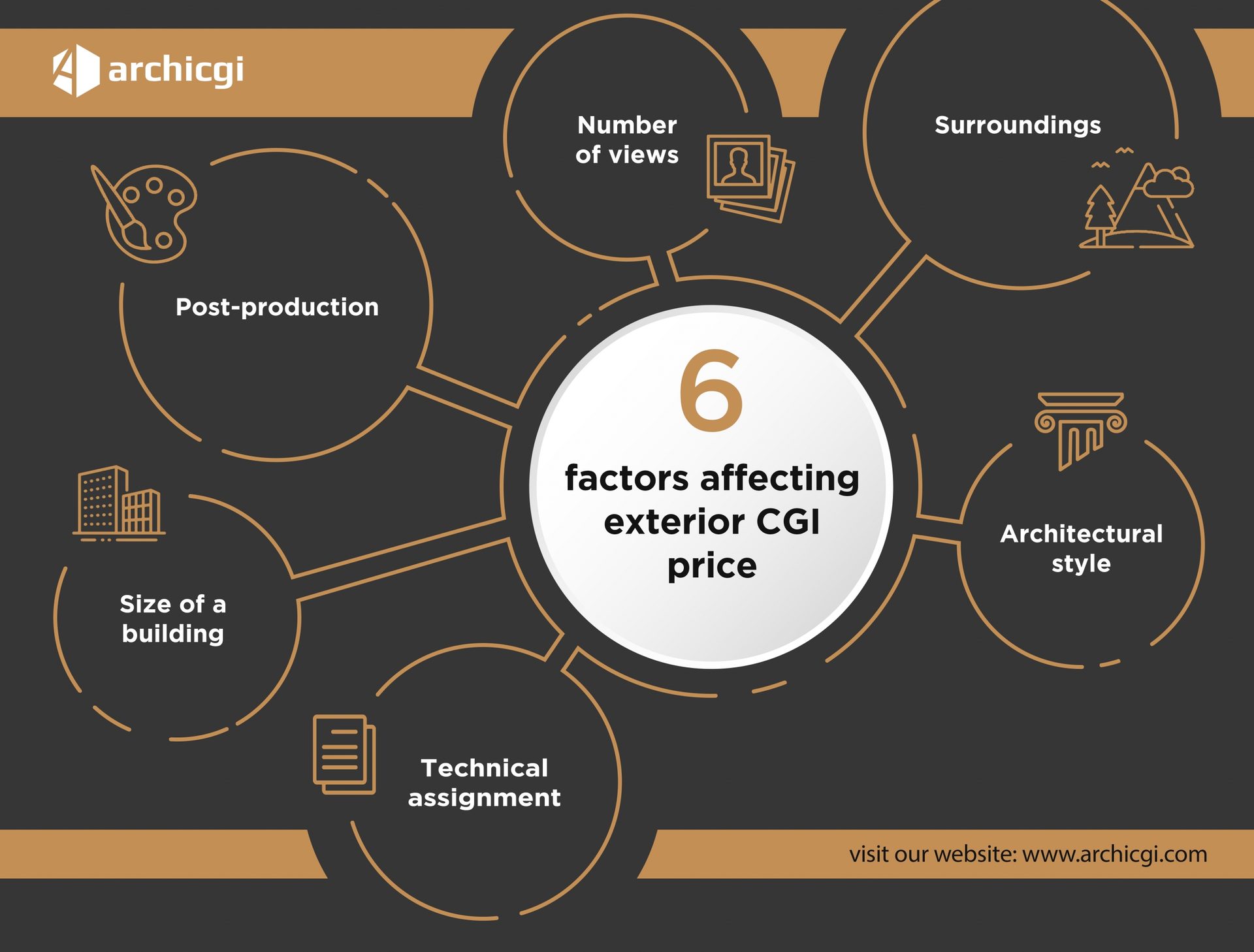 Exterior 3D rendering cost — 6 factors infographic