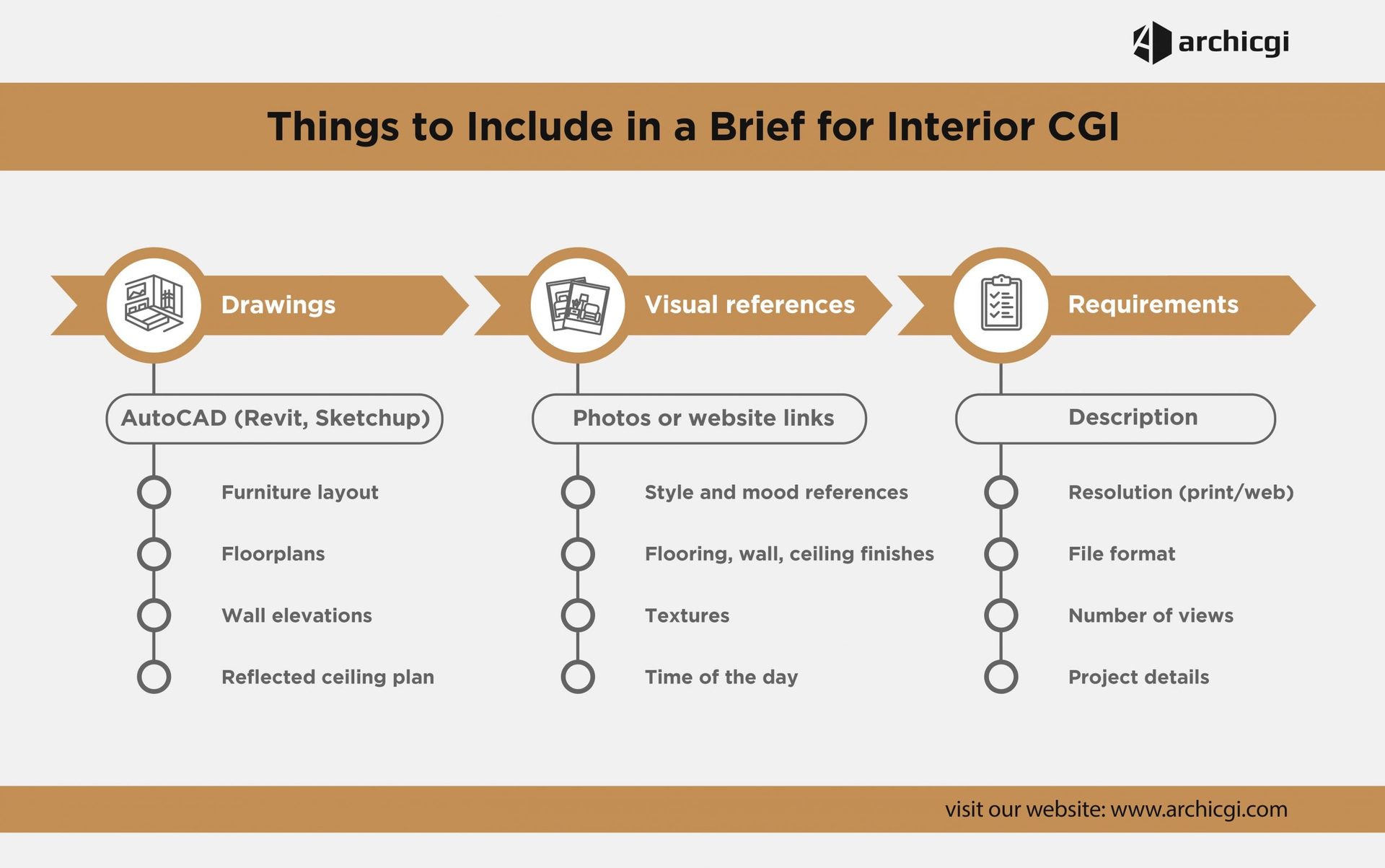 Interior rendering brief — 8 elements infographic