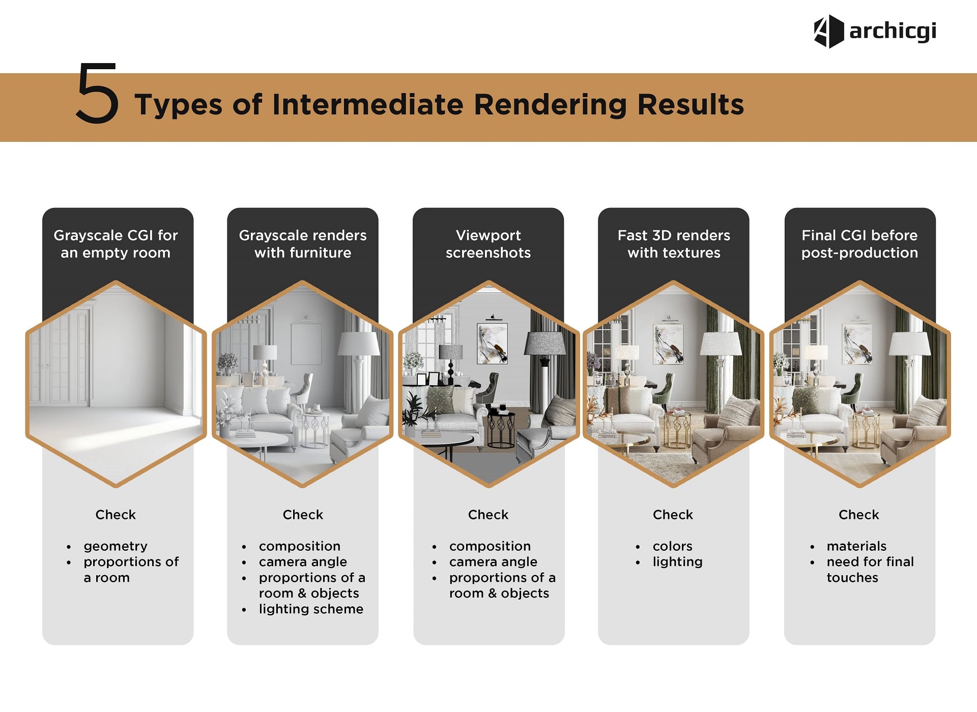 Rendering process — 6 intermediate results infographic