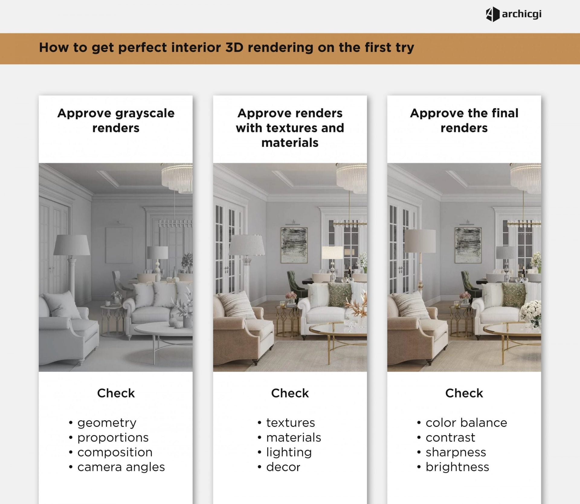 Interior 3D rendering workflow — 4 steps diagram ArchiCGI