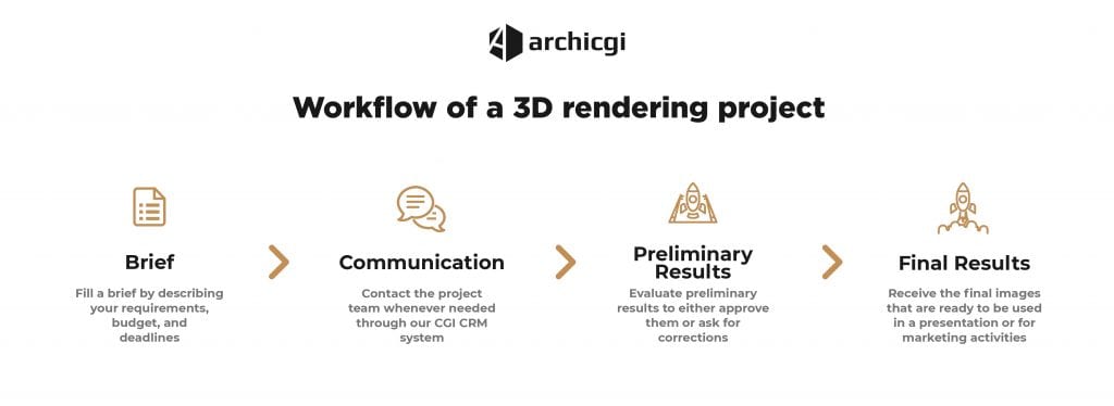 Interior and Exterior Renderings Production Workflow Interior and Exterior Renderings Production Process