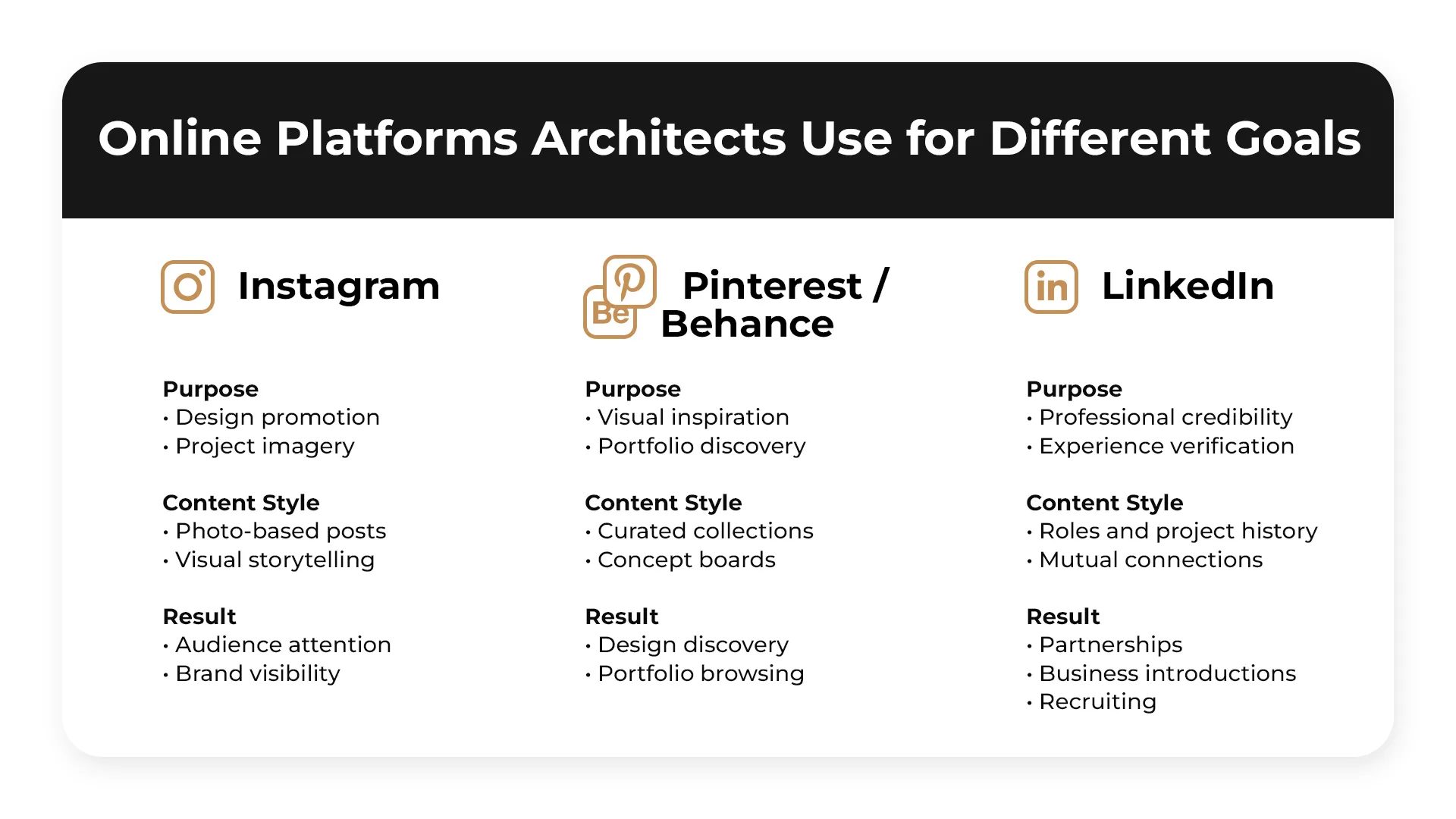 Diagram comparing LinkedIn, Instagram, and Pinterest for architects with purposes, content styles, and results