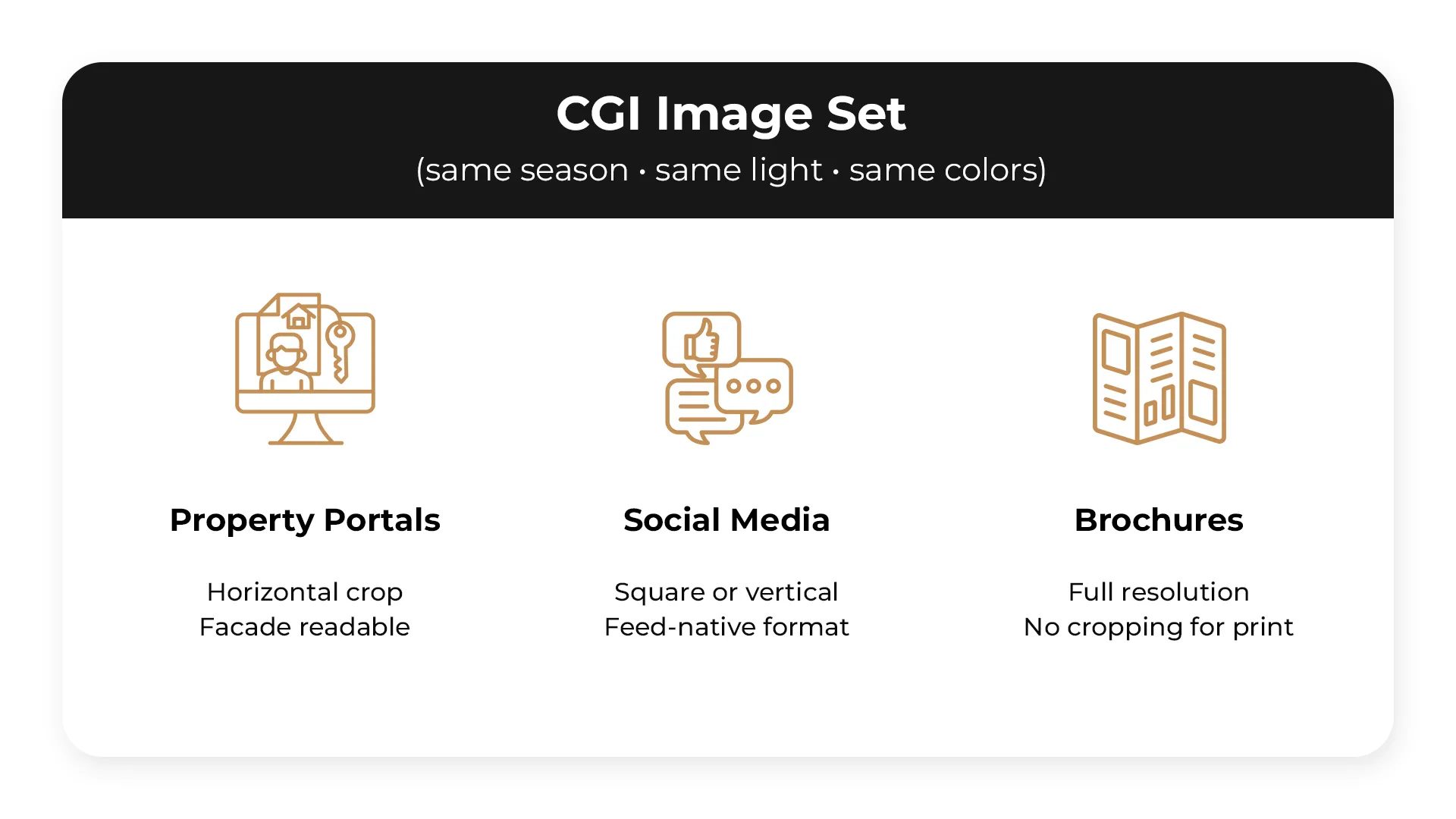 Diagram explaining how a consistent CGI image set supports real estate listings across property portals, social media, and brochures
