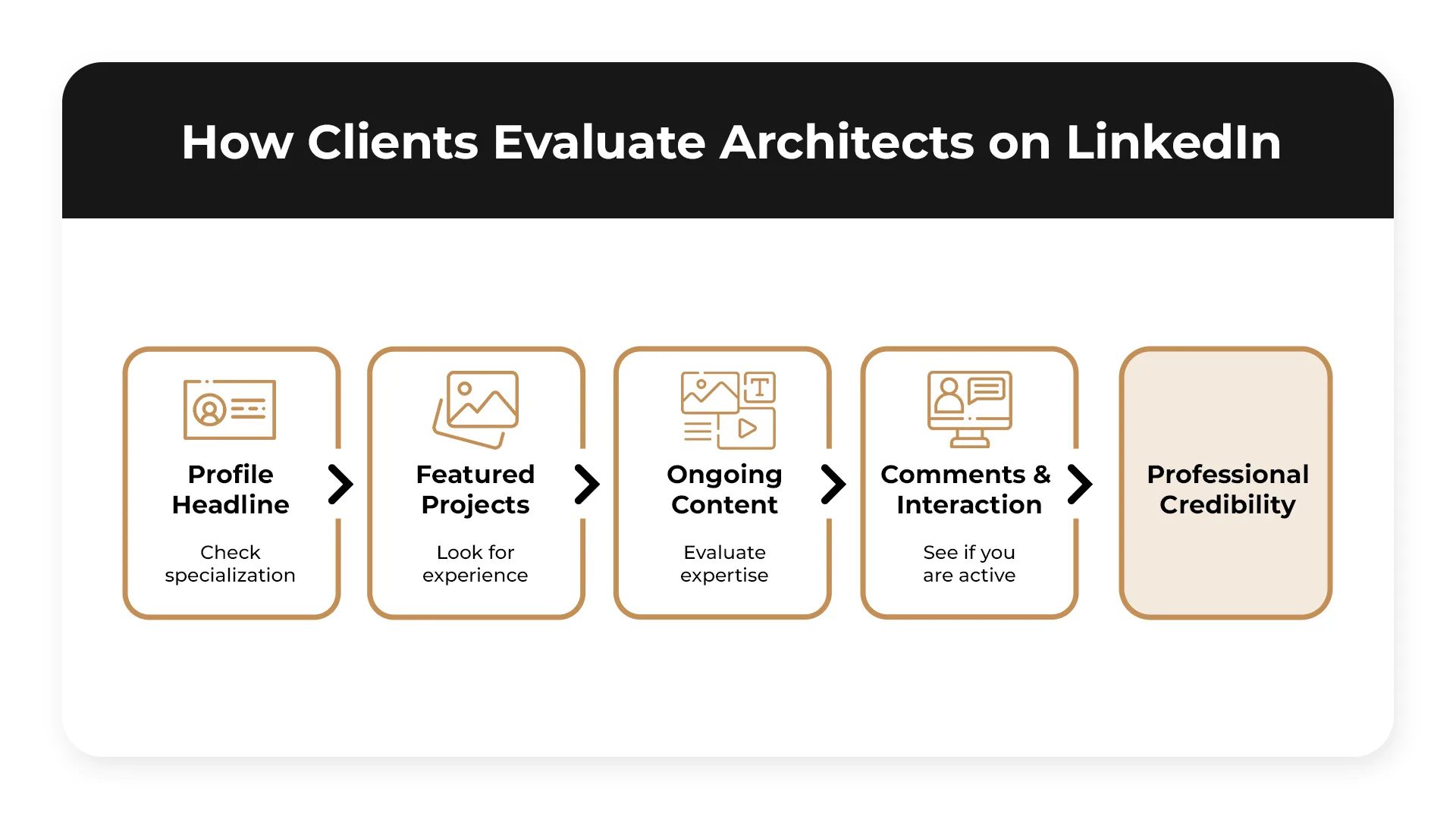 Diagram showing how clients evaluate architects on LinkedIn through headline, projects, content, interaction, and credibility in marketing