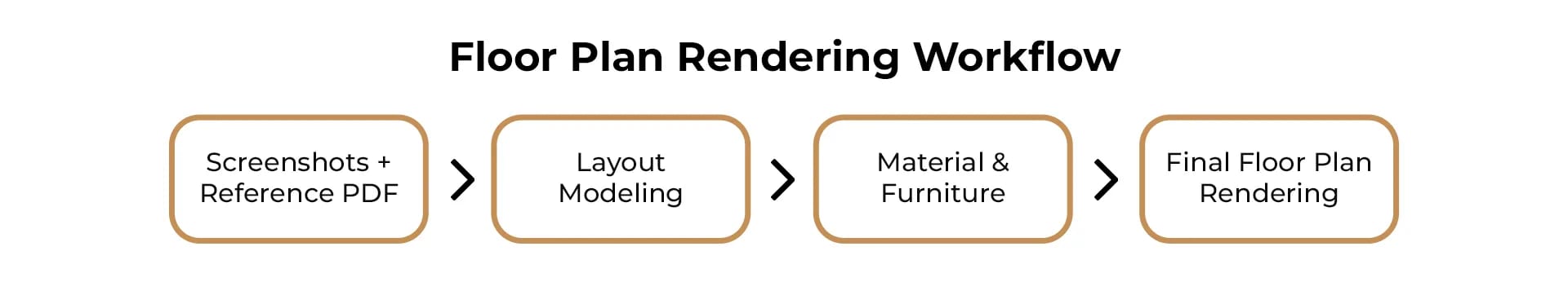 3D Floor Plan Rendering workflow diagram showing project stages from reference files to final rendering