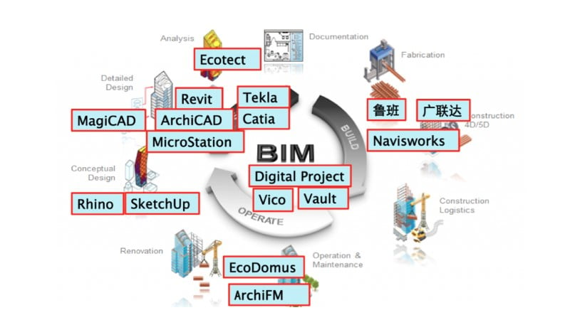 BIM Software for Different Types of Project