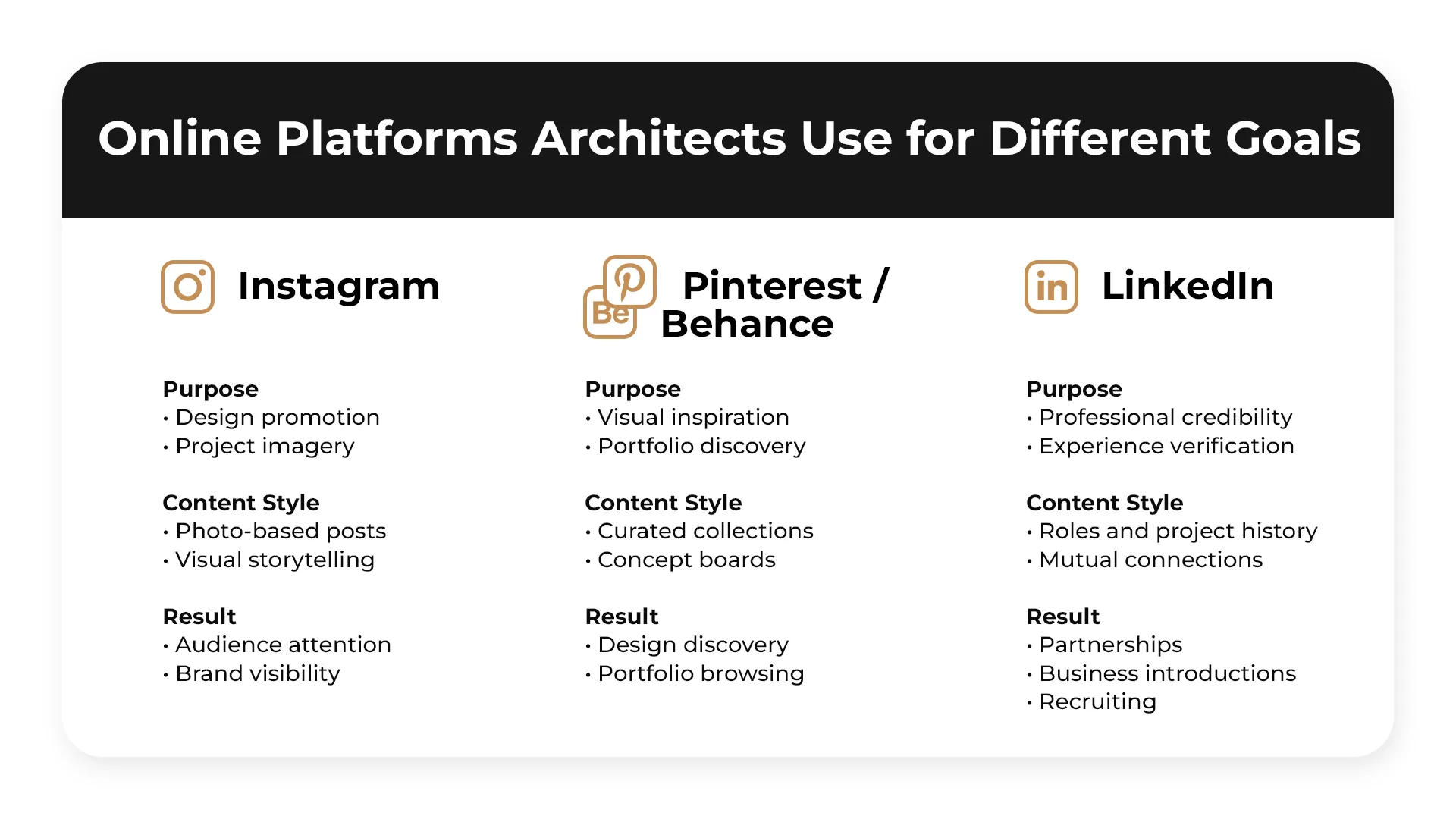 Diagram comparing LinkedIn, Instagram, and Pinterest for architects with purposes, content styles, and results
