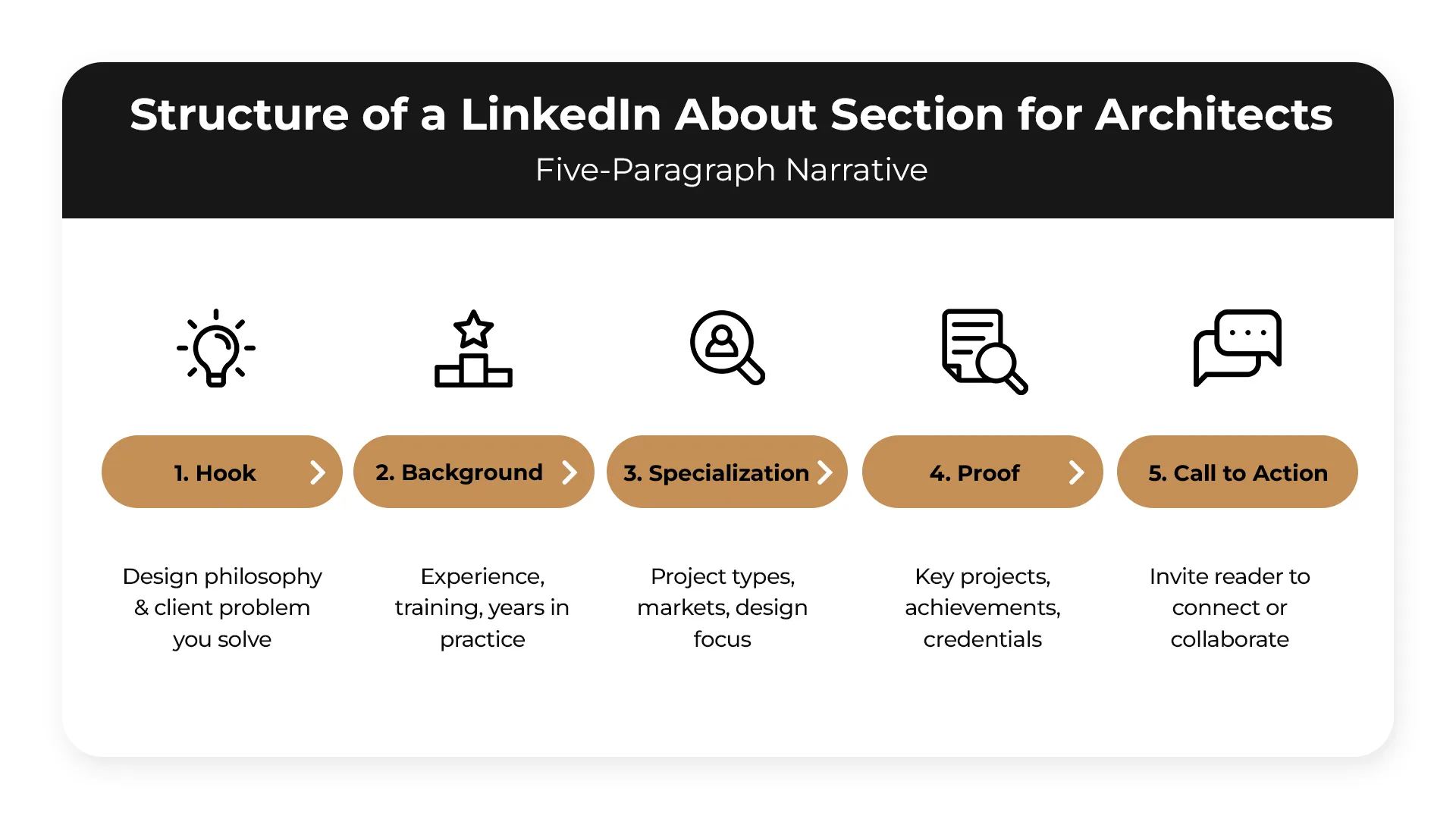 Diagram showing LinkedIn About section structure for architects with five steps: hook, background, specialization, proof, and call to action
