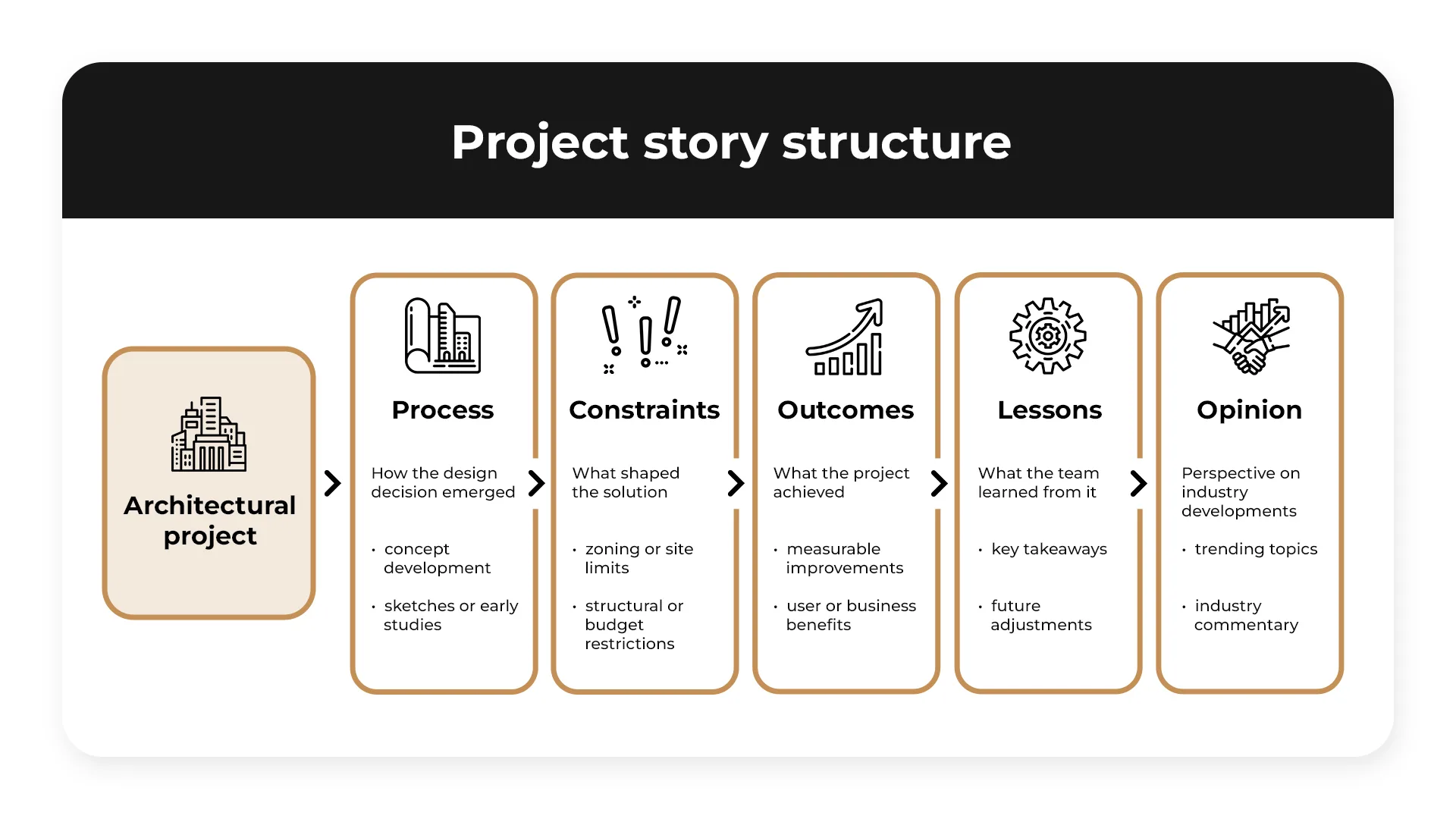 Diagram outlining architectural project storytelling with process, constraints, outcomes, lessons, and opinion for LinkedIn marketing