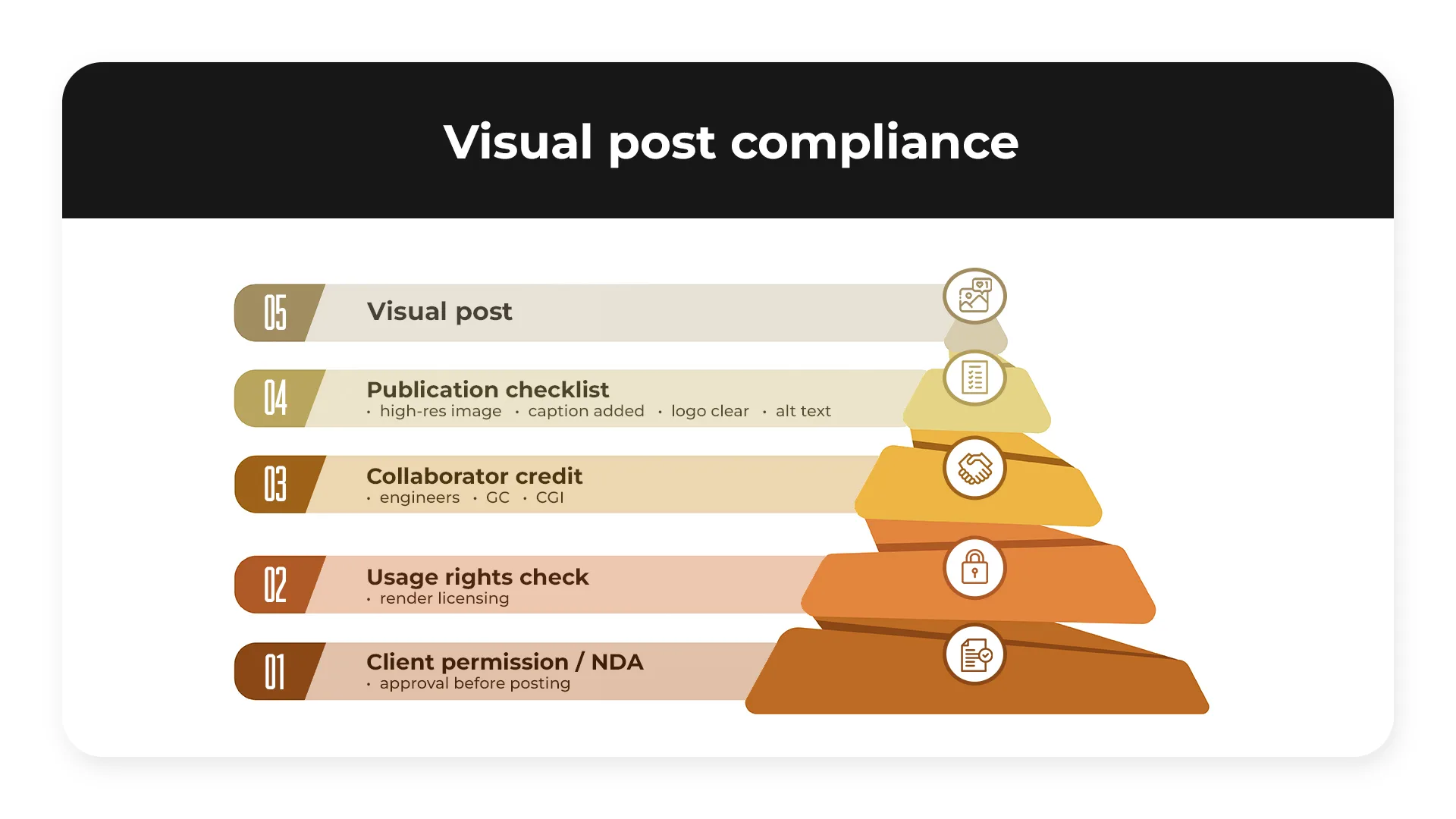 Diagram showing visual post compliance steps for LinkedIn marketing including permissions, rights, credits, and checklist