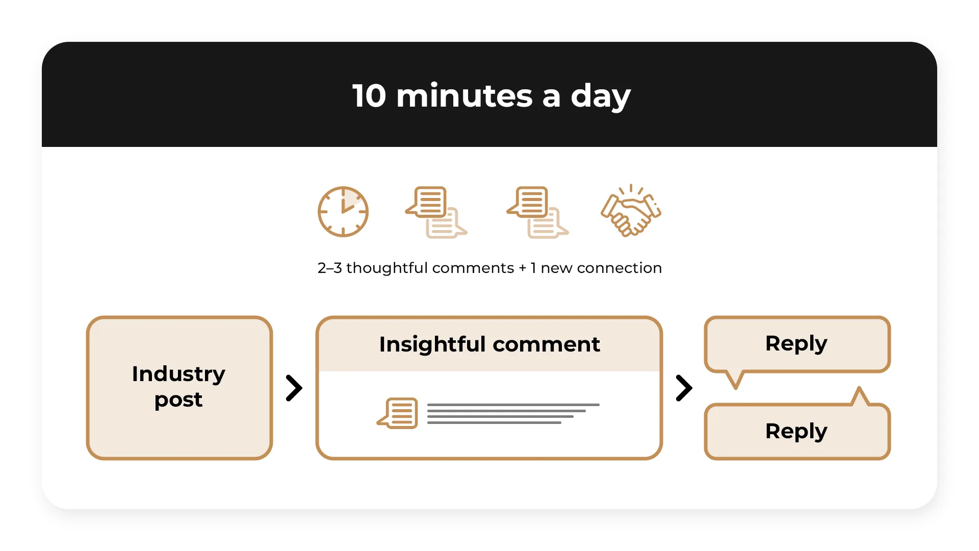 Diagram showing LinkedIn engagement strategy with daily actions, comments, and replies to build connections