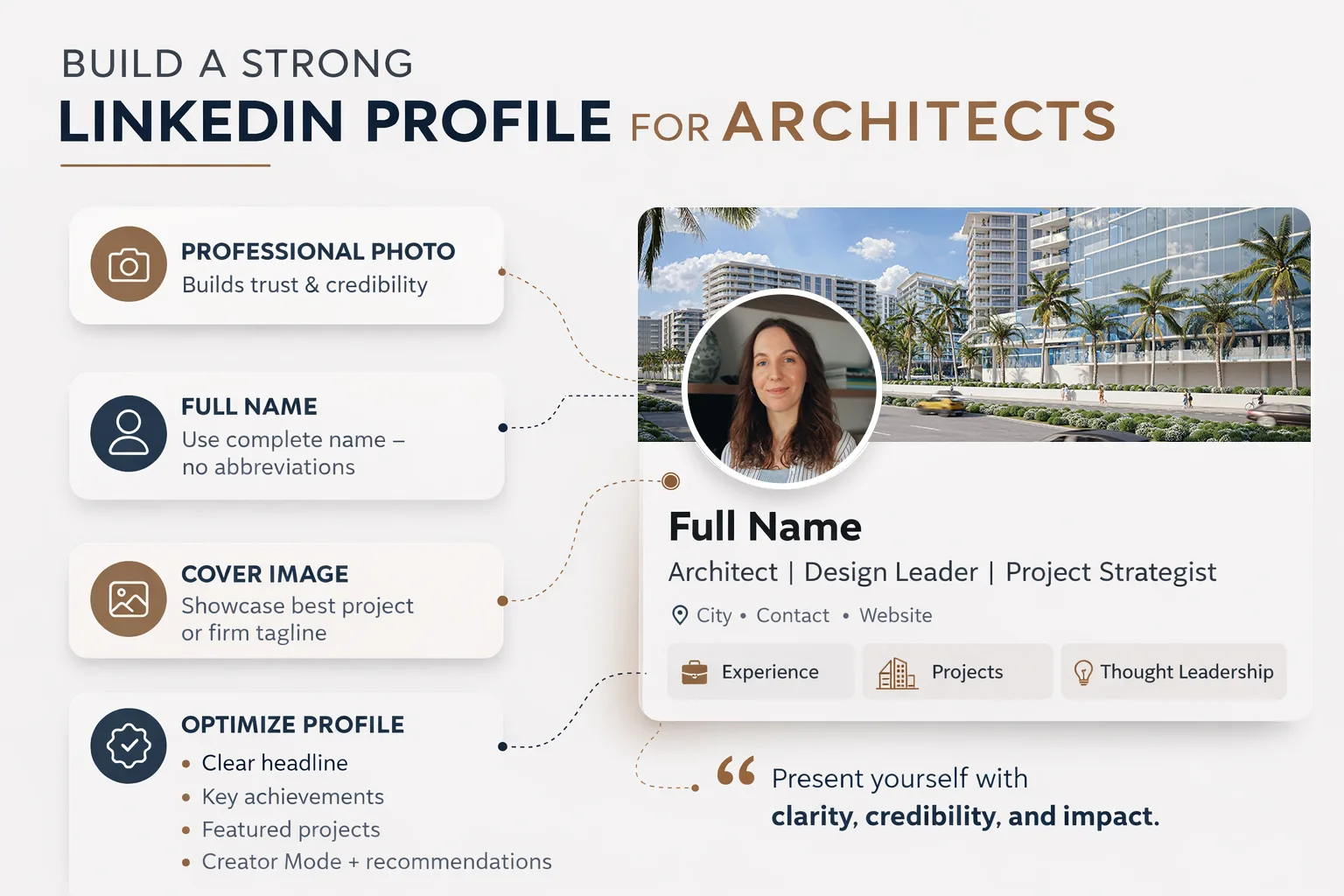 Visual breakdown of a LinkedIn profile for an architect showing photo, name, cover image, and key sections