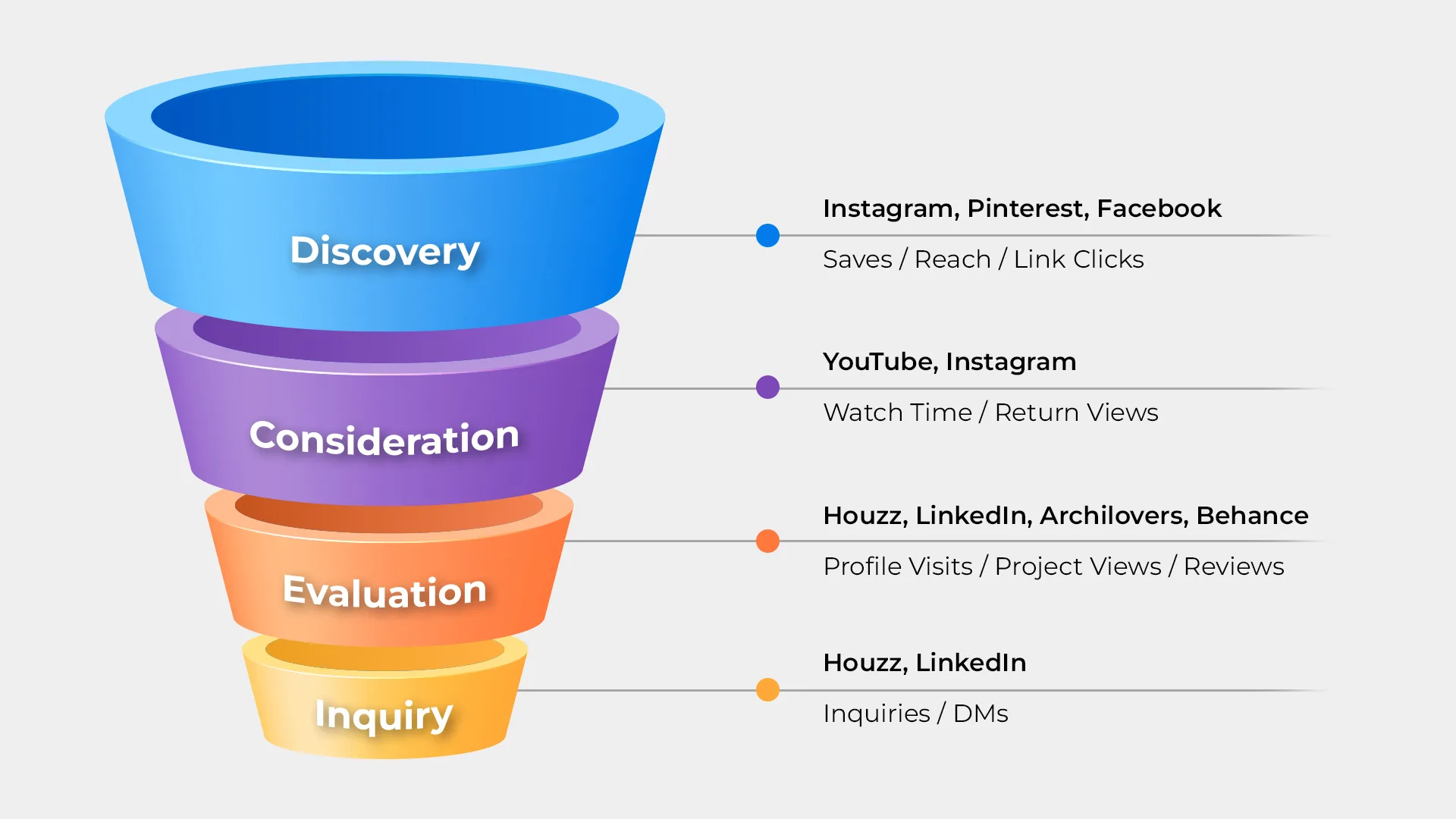 Social media marketing funnel showing discovery, consideration, evaluation, and inquiry stages