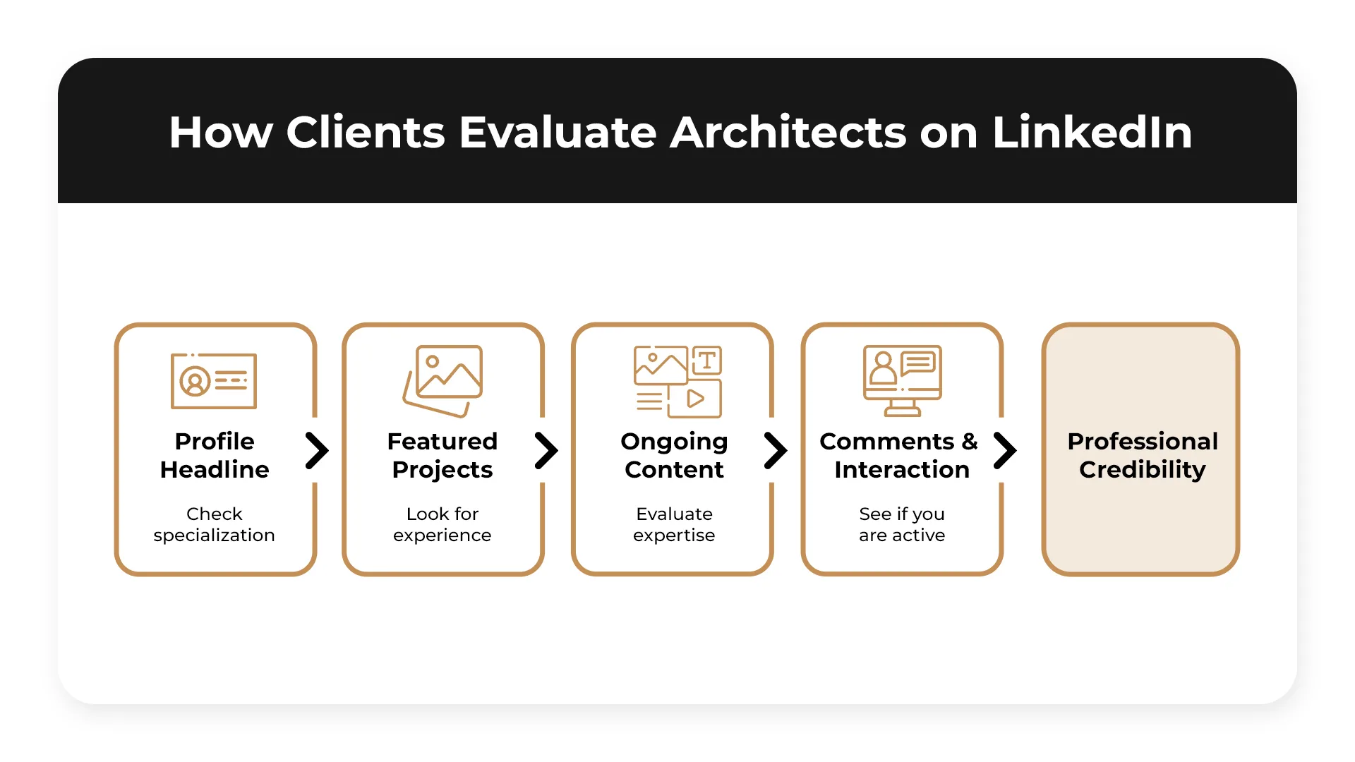 Diagram showing how clients evaluate architects on LinkedIn through headline, projects, content, interaction, and credibility in marketing