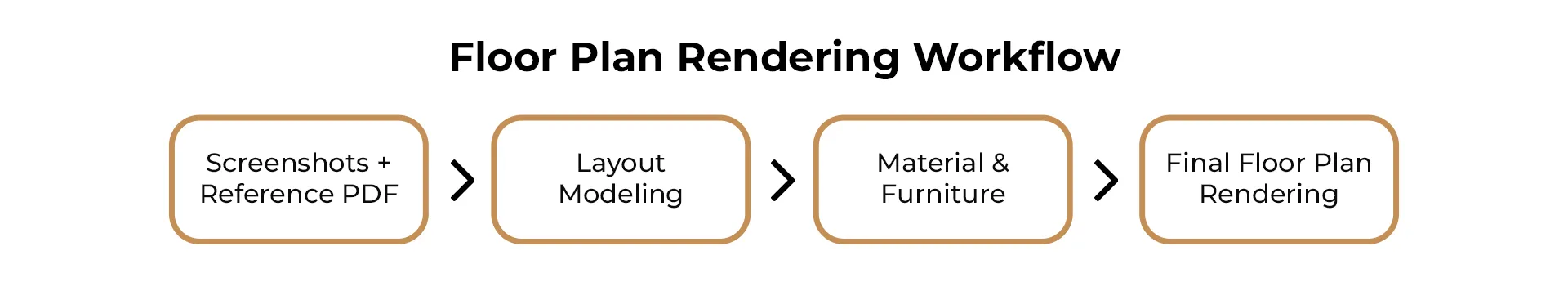 3D Floor Plan Rendering workflow diagram showing project stages from reference files to final rendering